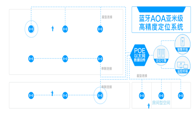 高精度室内定位